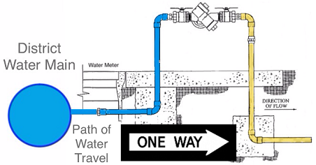 image showing the intended direction of water flow from the supplier through a backflow preventer into a customer's water system